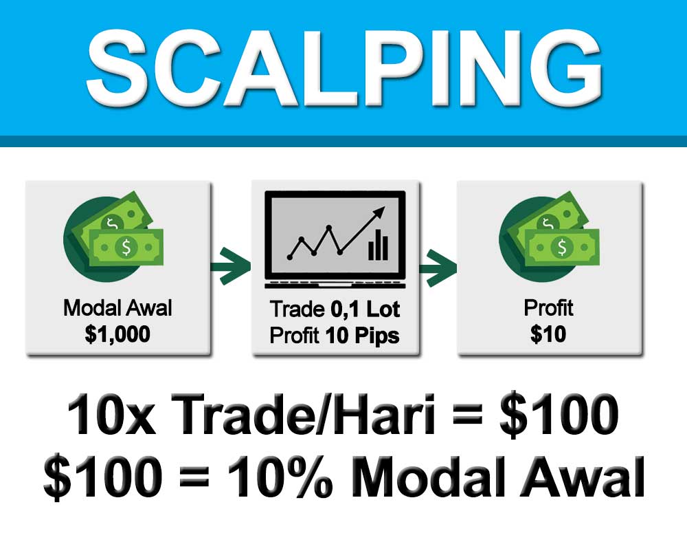 Scalping Trading