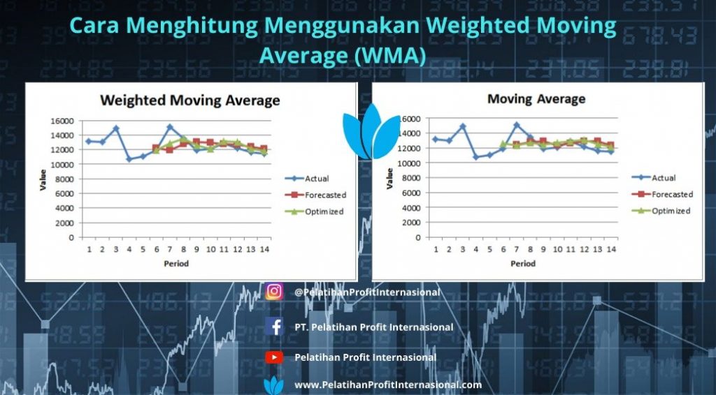 Cara Menghitung Menggunakan Weighted Moving Average (WMA) | Pelatihan
